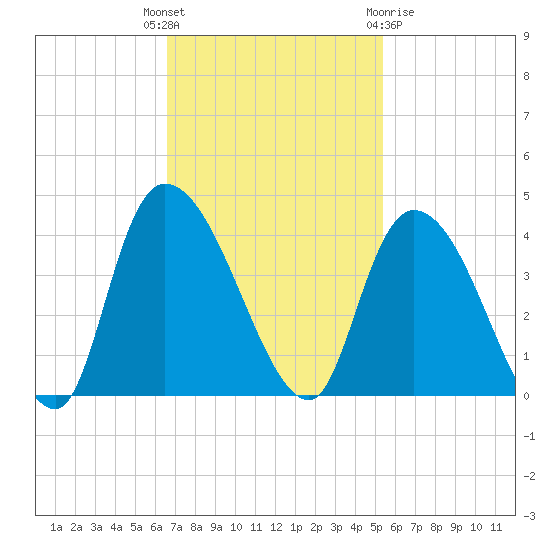Minim Creek Entrance tide chart for Tuesday, November 4, 2025