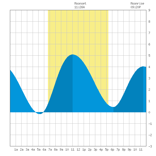 Minim Creek Entrance tide chart for Sunday, November 9, 2025