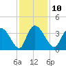 Minim Creek Entrance tide chart for Wednesday, December 10, 2025