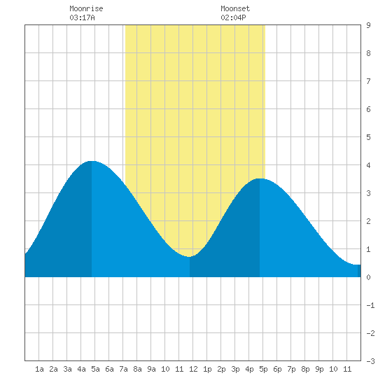 Minim Creek Entrance tide chart for Monday, December 15, 2025