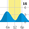 Minim Creek Entrance tide chart for Tuesday, December 16, 2025