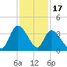 Minim Creek Entrance tide chart for Wednesday, December 17, 2025