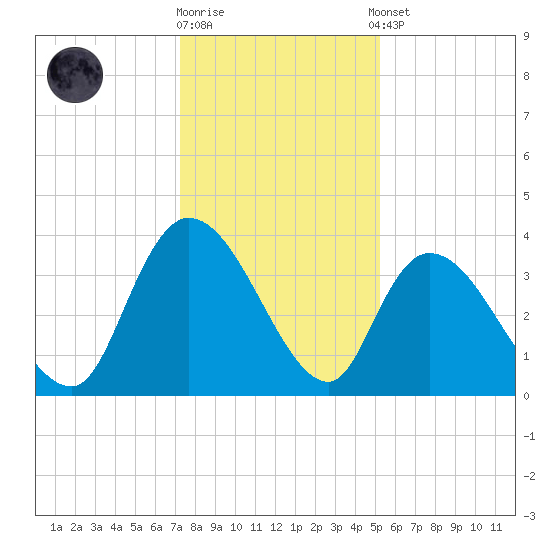 Minim Creek Entrance tide chart for Friday, December 19, 2025