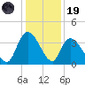 Minim Creek Entrance tide chart for Friday, December 19, 2025