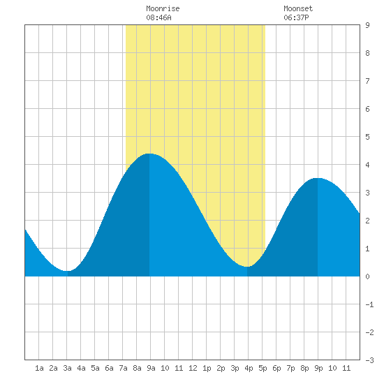 Minim Creek Entrance tide chart for Sunday, December 21, 2025