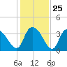 Minim Creek Entrance tide chart for Thursday, December 25, 2025