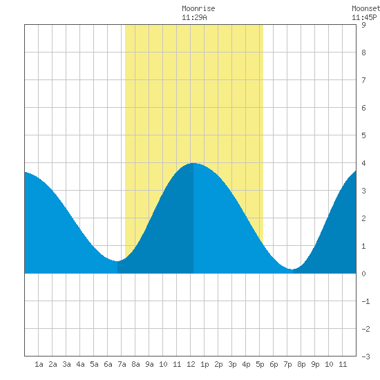 Minim Creek Entrance tide chart for Friday, December 26, 2025