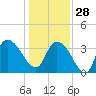 Minim Creek Entrance tide chart for Sunday, December 28, 2025