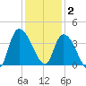 Minim Creek Entrance tide chart for Tuesday, December 2, 2025