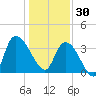 Minim Creek Entrance tide chart for Tuesday, December 30, 2025
