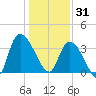 Minim Creek Entrance tide chart for Wednesday, December 31, 2025