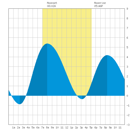Minim Creek Entrance tide chart for Friday, December 5, 2025