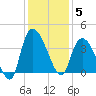 Minim Creek Entrance tide chart for Friday, December 5, 2025