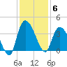 Minim Creek Entrance tide chart for Saturday, December 6, 2025