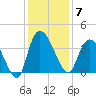 Minim Creek Entrance tide chart for Sunday, December 7, 2025