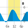Minim Creek Entrance tide chart for Monday, December 8, 2025