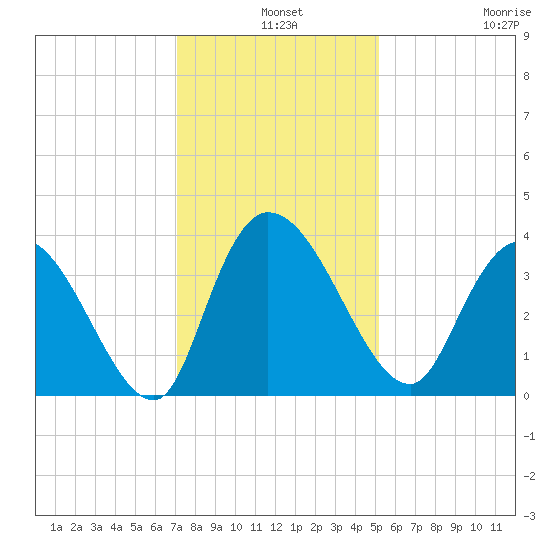 Minim Creek Entrance tide chart for Tuesday, December 9, 2025