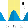 Minim Creek Entrance tide chart for Tuesday, December 9, 2025