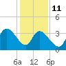 Minim Creek Entrance tide chart for Sunday, January 11, 2026