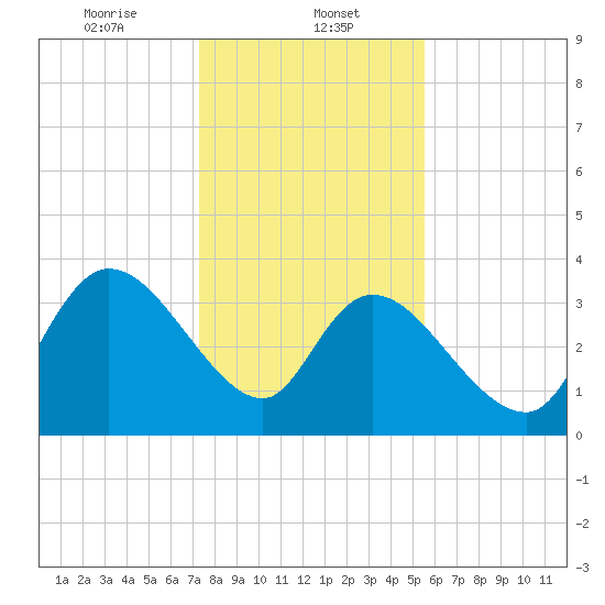 Minim Creek Entrance tide chart for Monday, January 12, 2026