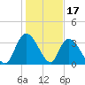 Minim Creek Entrance tide chart for Saturday, January 17, 2026