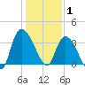 Minim Creek Entrance tide chart for Thursday, January 1, 2026