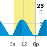 Minim Creek Entrance tide chart for Friday, January 23, 2026