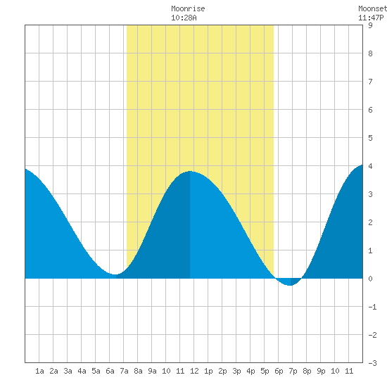 Minim Creek Entrance tide chart for Saturday, January 24, 2026