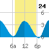 Minim Creek Entrance tide chart for Saturday, January 24, 2026