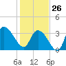Minim Creek Entrance tide chart for Monday, January 26, 2026