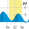 Minim Creek Entrance tide chart for Tuesday, January 27, 2026