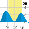Minim Creek Entrance tide chart for Thursday, January 29, 2026