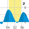 Minim Creek Entrance tide chart for Friday, January 2, 2026