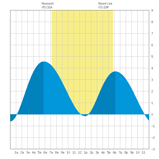 Minim Creek Entrance tide chart for Friday, January 30, 2026