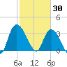 Minim Creek Entrance tide chart for Friday, January 30, 2026
