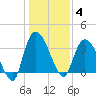 Minim Creek Entrance tide chart for Sunday, January 4, 2026