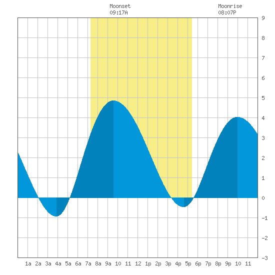 Minim Creek Entrance tide chart for Monday, January 5, 2026
