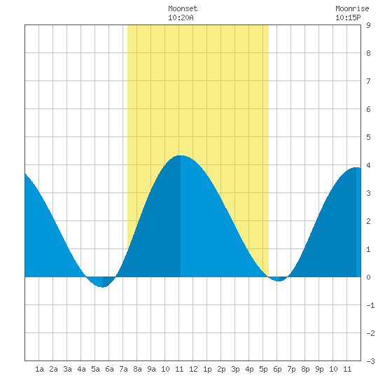 Minim Creek Entrance tide chart for Wednesday, January 7, 2026