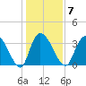 Minim Creek Entrance tide chart for Wednesday, January 7, 2026