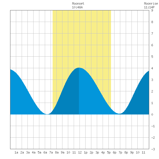 Minim Creek Entrance tide chart for Thursday, January 8, 2026