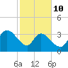 Minim Creek Entrance tide chart for Tuesday, February 10, 2026