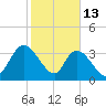 Minim Creek Entrance tide chart for Friday, February 13, 2026
