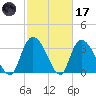 Minim Creek Entrance tide chart for Tuesday, February 17, 2026