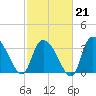 Minim Creek Entrance tide chart for Saturday, February 21, 2026