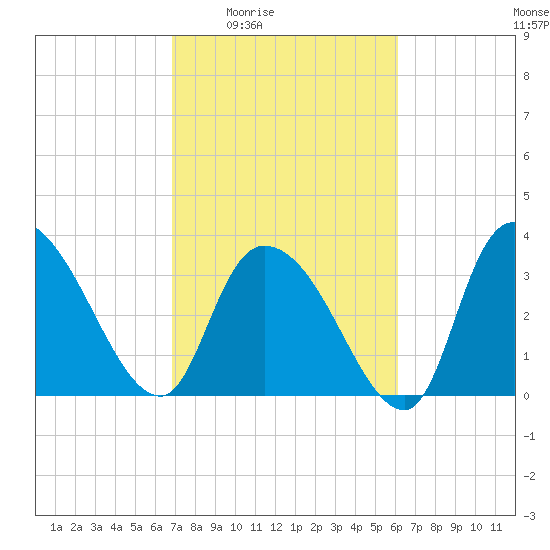 Minim Creek Entrance tide chart for Sunday, February 22, 2026
