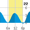 Minim Creek Entrance tide chart for Sunday, February 22, 2026