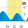 Minim Creek Entrance tide chart for Wednesday, February 25, 2026