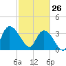 Minim Creek Entrance tide chart for Thursday, February 26, 2026
