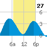 Minim Creek Entrance tide chart for Friday, February 27, 2026