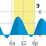 Minim Creek Entrance tide chart for Tuesday, February 3, 2026